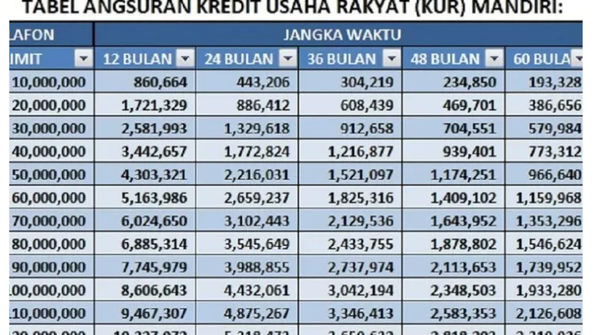 Simulasi Tabel KUR BRI 100 Juta 2024 Apa Saja Syarat Pengajuan KUR BRI