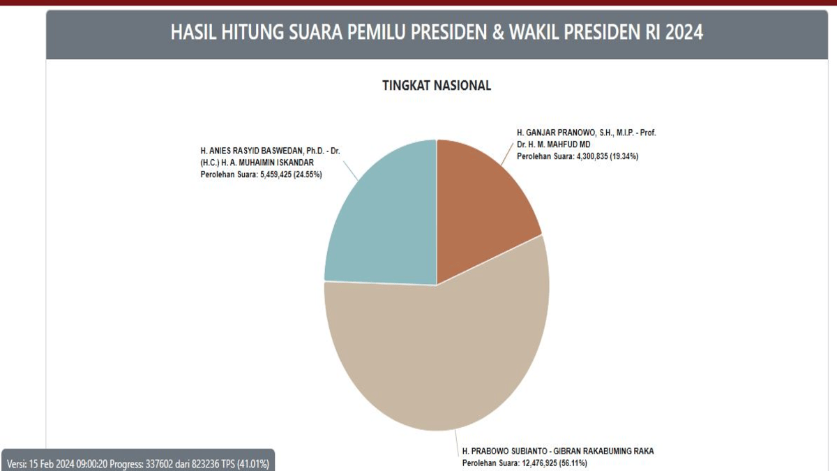 Hasil Real Count Kpu Ri Pemilu Prabowo Gibran Raih Lebih Dari