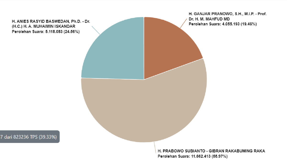 Real Count KPU Pemilu 2024 39 33 Suara Telah Dihitung Siapa Unggul