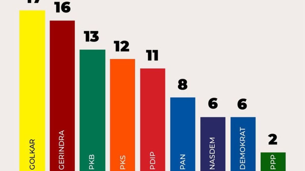 Pkb Sodok Posisi Tiga Besar Peraih Kursi Dpr Ri Dari Dapil Jawa Barat