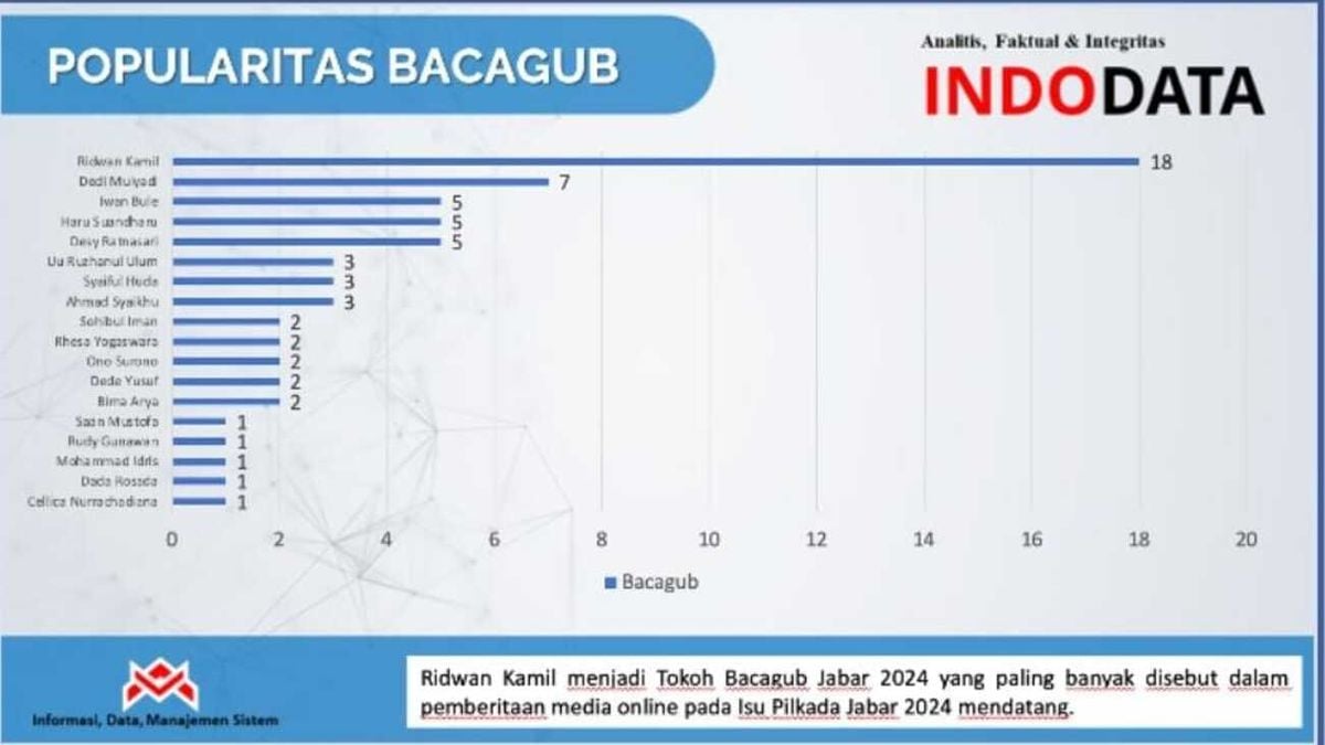 Ridwan Kamil Jadi Calon Gubernur Populer Di Pilgub Jabar 2024 Hasil