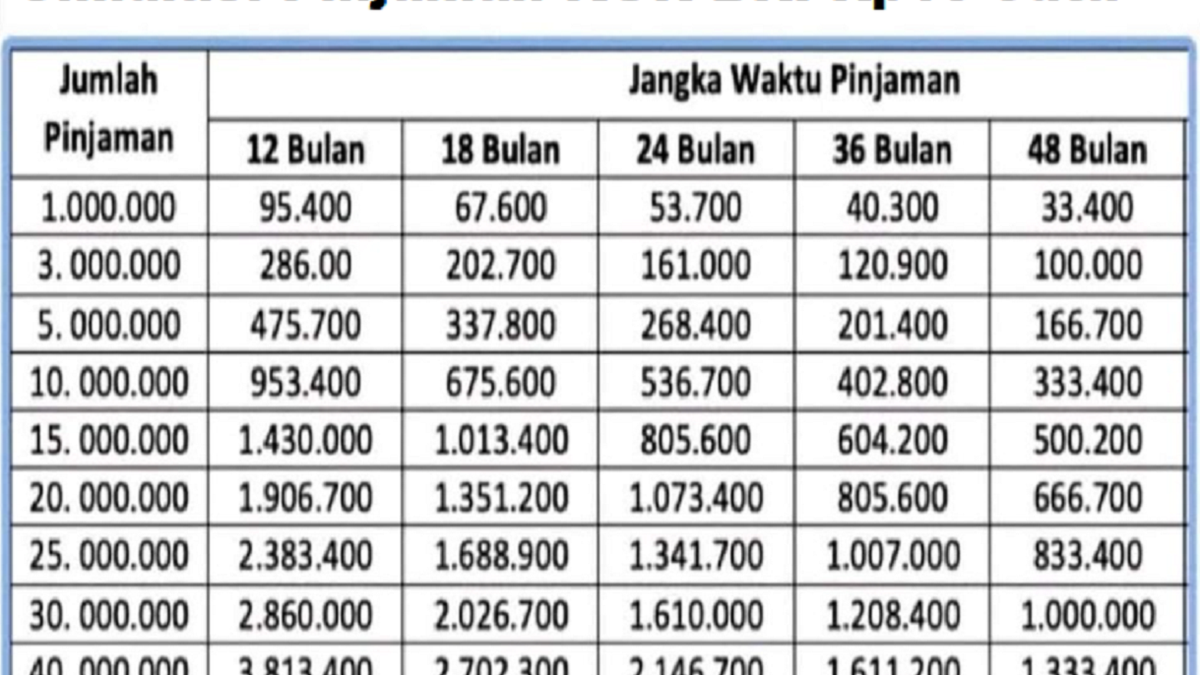 Tabel Simulasi Pinjaman KUR BRI Rp15 Juta Bunga Segini Dengan Cicilan