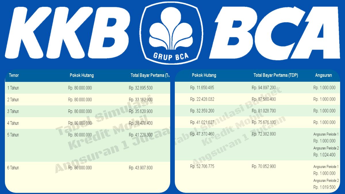 Kredit Mobil Angsuran 1 Jutaan Bisa Lewat KKB BCA Mobil Bekas Lihat