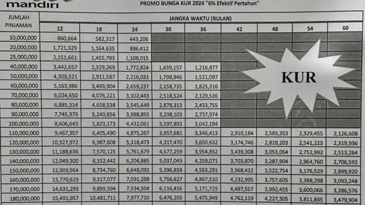 Pinjaman Mandiri Juta Angsuran Berapa Untuk Tahun Berikut Tabel