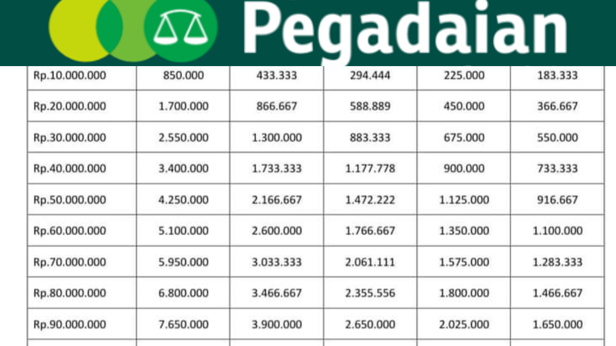 Nasabah Telah Bisa Ajukan Pinjaman Pegadaian Tanpa Jaminan Syarat MUDAH