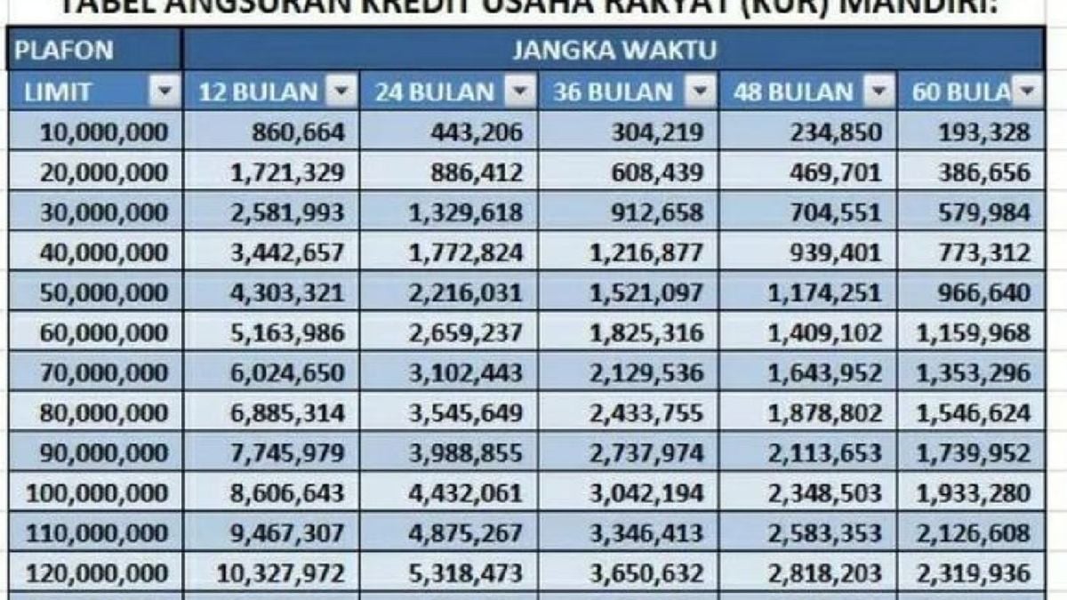 Tabel Angsuran KUR Mandiri 2024 500 Juta Informasi Bunga KUR Mandiri