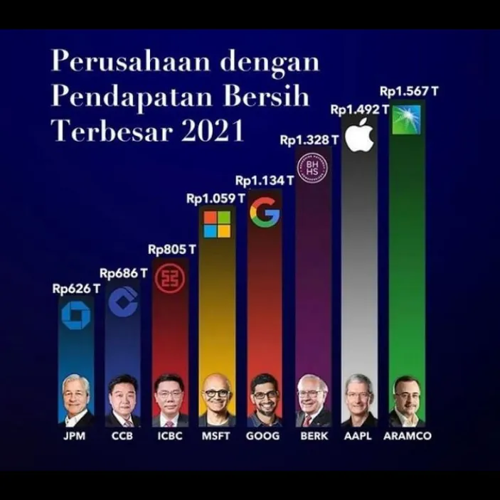 Perusahaan Ini Dengan Pendapatan Bersih Terbesar Di Dunia No Dari