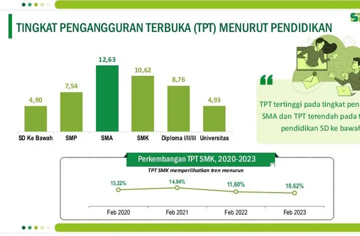 Pengangguran Di Banten Tertinggi Tingkat Nasional Lulusan SMA Jadi