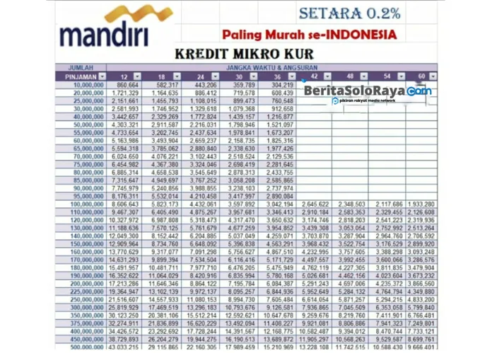 TERBARU Syarat KUR Mandiri Rp100 Juta Langsung Cair Cek Tabel Cicilan