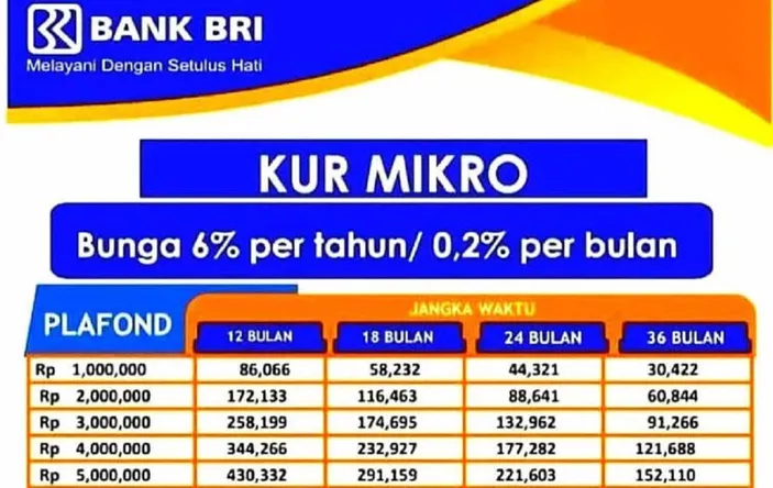 Tabel Angsuran Kur Bri Dengan Plafon Rp Juta Untuk Modal