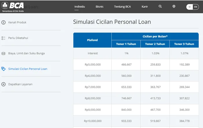 Tabel Angsuran Pinjaman Bca Non Kur Januari Rp Juta Tanpa