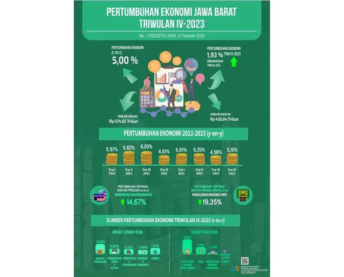 Pertumbuhan Ekonomi Jabar Tumbuh 5 Persen Pada Tahun 2023 Peringkat