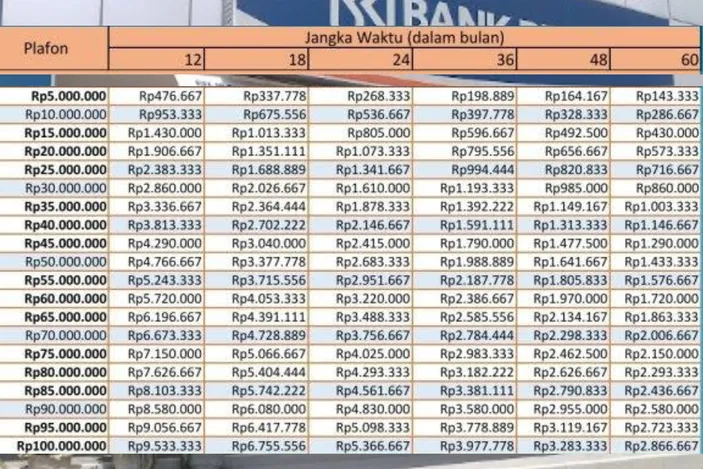 Mulai Jutaan Pinjam Uang Di Bank Bri Juta Cicilan Berapa Simak