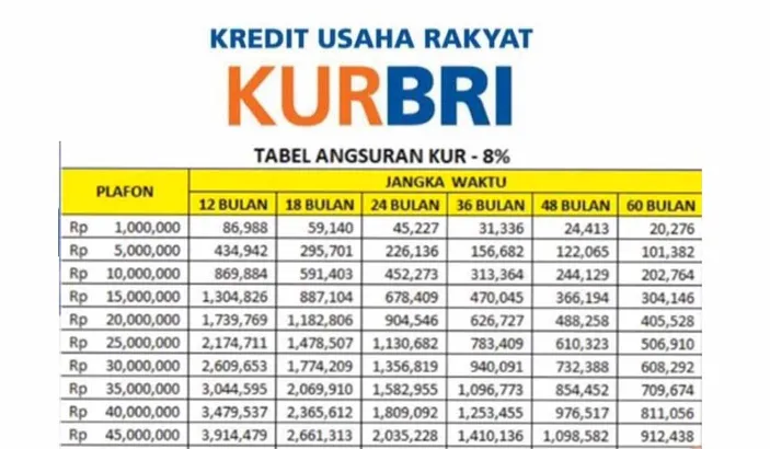 Tabel KUR BRI 2024 Brosur Pinjaman Plafon 5 Juta Sampai 100 Juta Dan