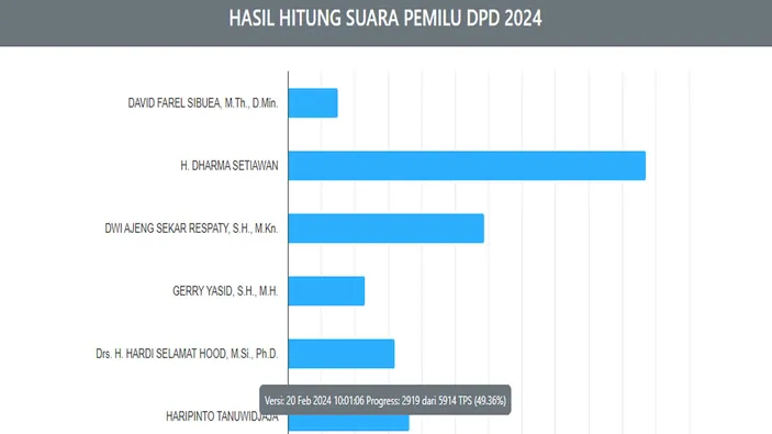 Dharma Setiawan Masih Unggul Berikut Real Count Kpu Dpd Ri Dapil Kepri