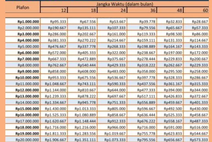 Pinjam 20 Juta BRI Angsuran Berapa Mulai 40 Ribuan Tabel Dan Syarat