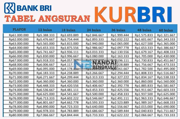 TABEL KUR BRI 2024 Cek Angsuran Termurah Pinjaman 10 Juta 500 Juta