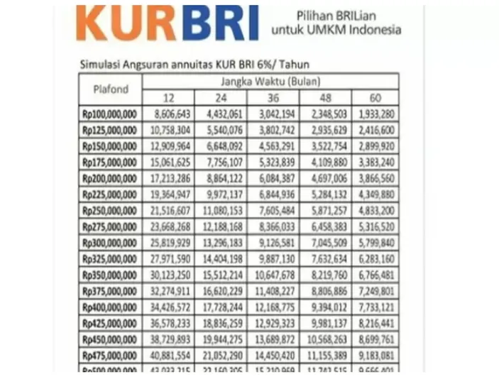 Langkah Ajukan KUR BRI 2024 Online Pinjaman Rp500 Juta Angsuran Cuma