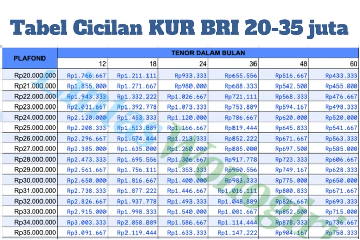 Berapa Limit Pinjaman KUR BRI 2024 Dan Tabel Pinjaman 26 Hingga 30 Juta