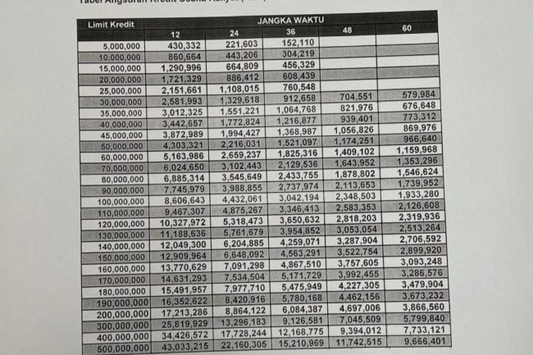 Tabel Angsuran KUR Mandiri 2022 Syarat Pinjaman Bunga 0 2 Persen Per