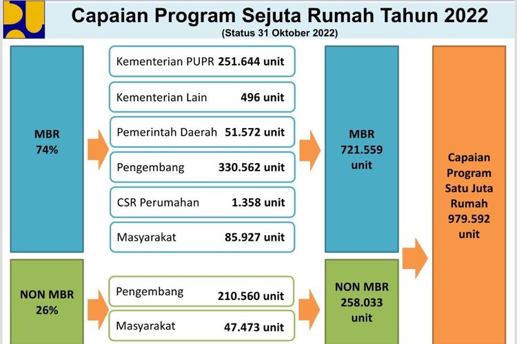 Kementerian PUPR Sebut Per 31 Oktober 2022 Capaian Program Sejuta Rumah