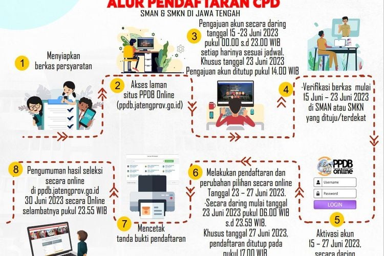 Jadwal Dan Alur Pendaftaran Cpd Sma Dan Smk Negeri Pada Ppdb Jateng