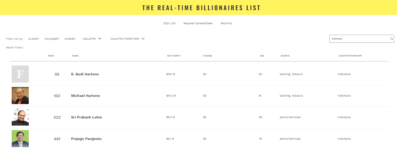 Daftar Orang Terkaya Di Indonesia Versi Forbes Halaman