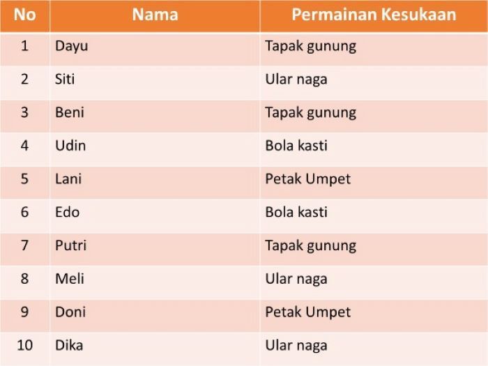 Kunci Jawaban Tema 7 Kelas 2 SD Halaman 142 143 144 Isilah Tabel