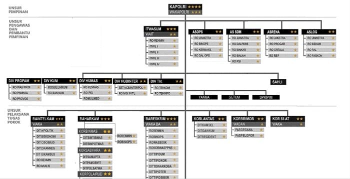 Selain Kapolri Ini Struktur Jabatan Tertinggi Di Mabes Yang Jadi