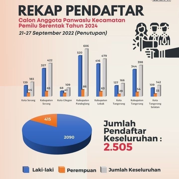 Pendaftaran Calon Anggota Panwaslu Kecamatan Di Banten Diperpanjang