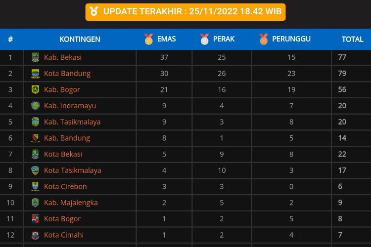 Hari Ketiga Peparda Vi Jabar Kabupaten Bandung Di Posisi