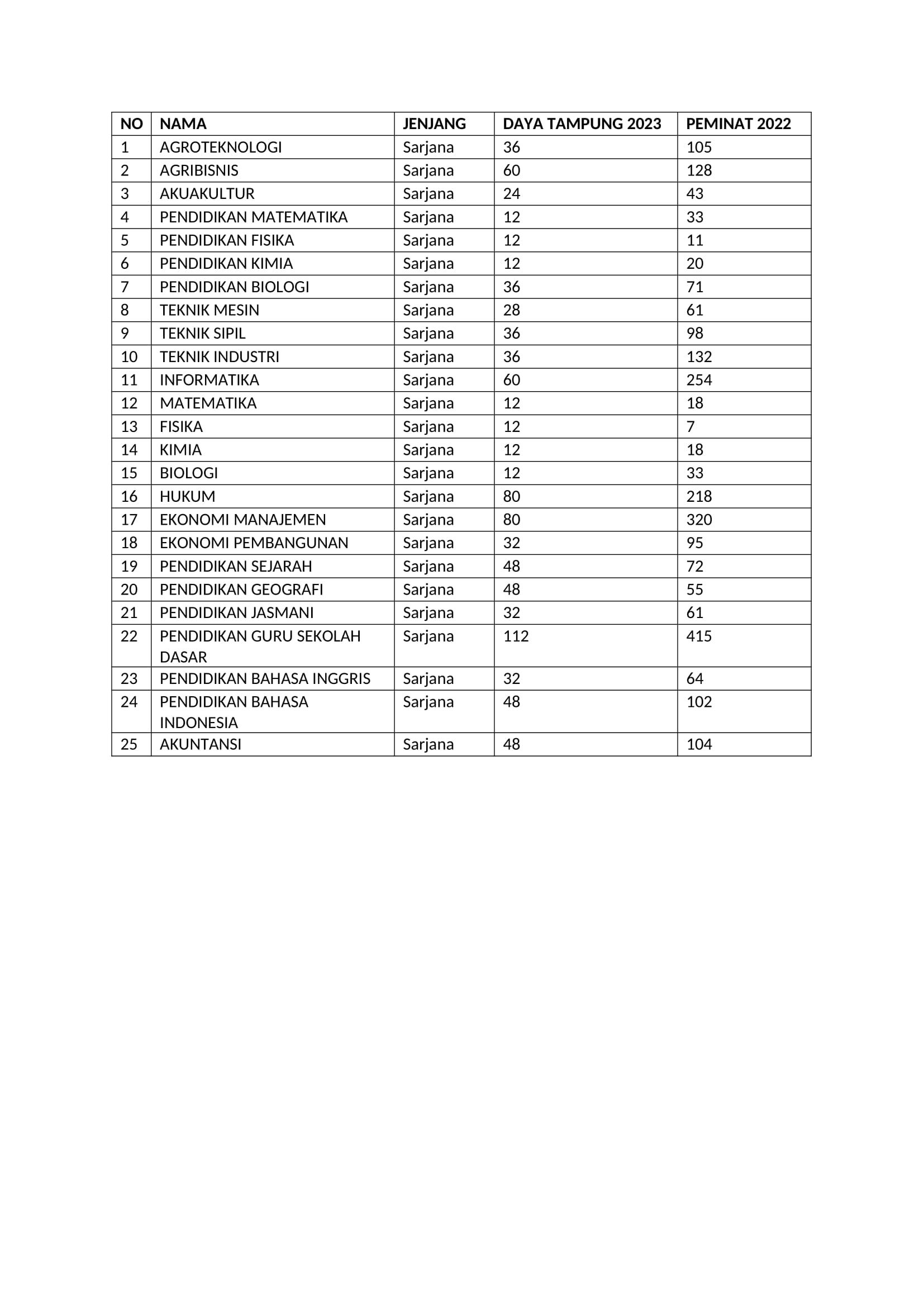 Daya Tampung Dan Peminat UTBK SNBT Universitas Samudra Tahun 2023 2024