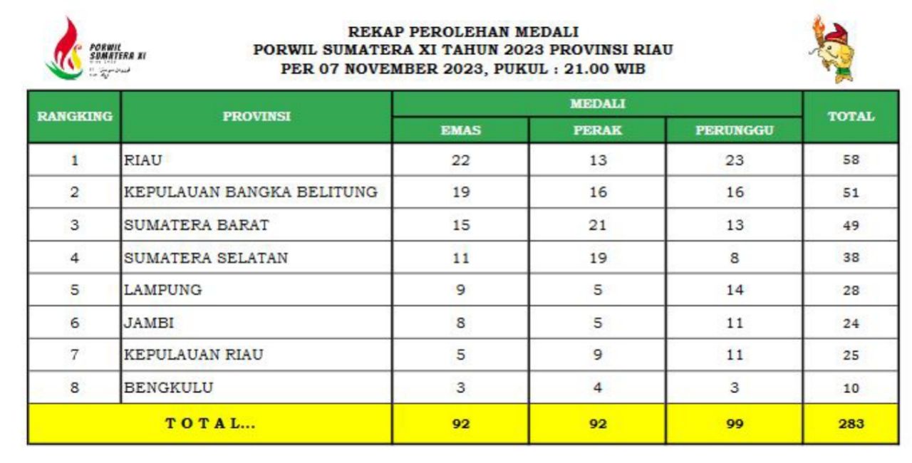 Update Perolehan Medali Kepri Porwil Xi Sumatera Riau Peringkat