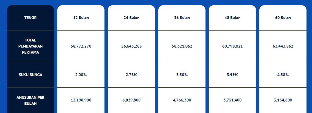 Cicilan Rp Jutaan Berikut Tabel Simulasi Kredit Honda Brio Satya E