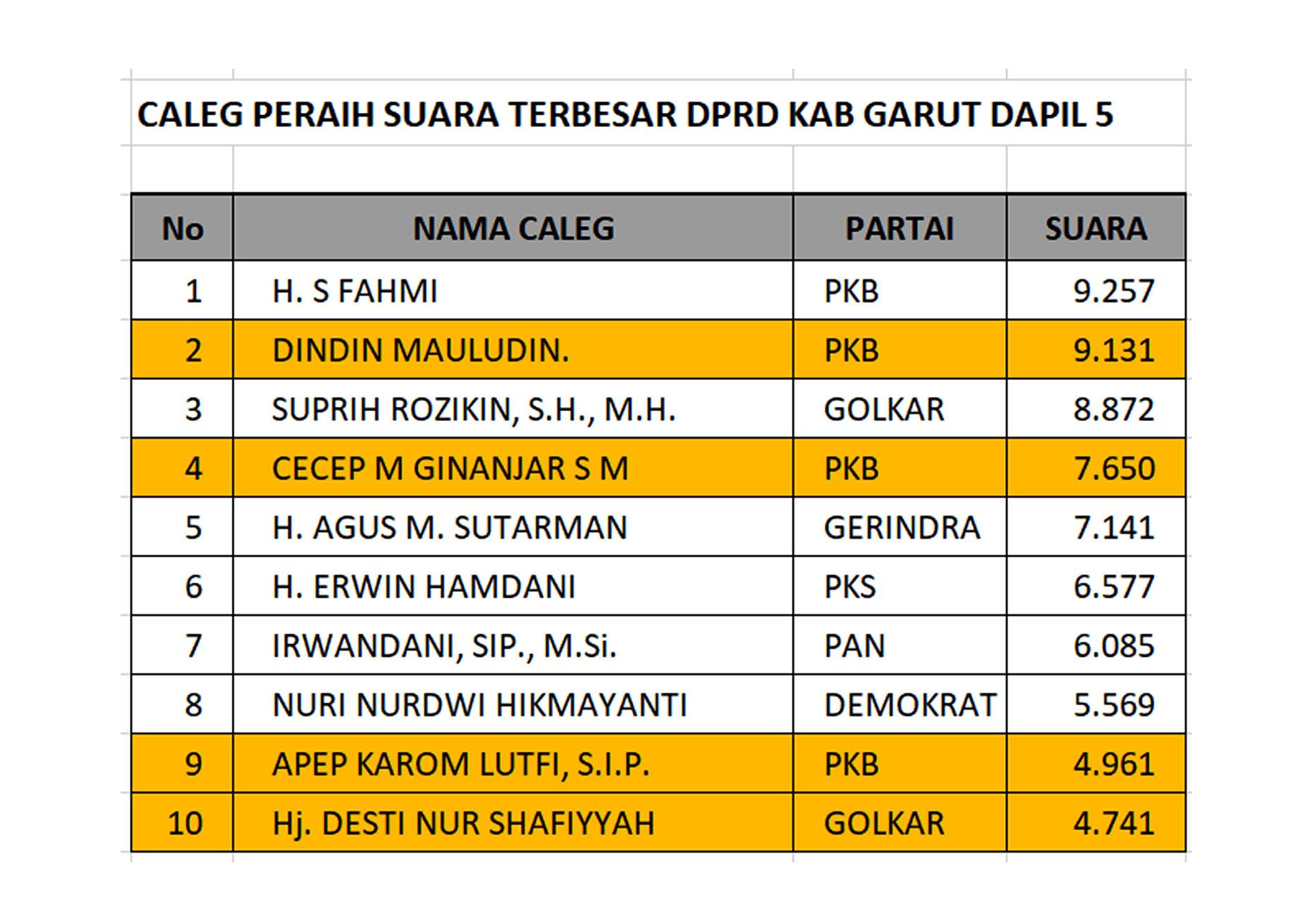 Inilah 10 Caleg Peraih Suara Terbesar DPRD Garut Dapil 4 Hingga 6 Ide