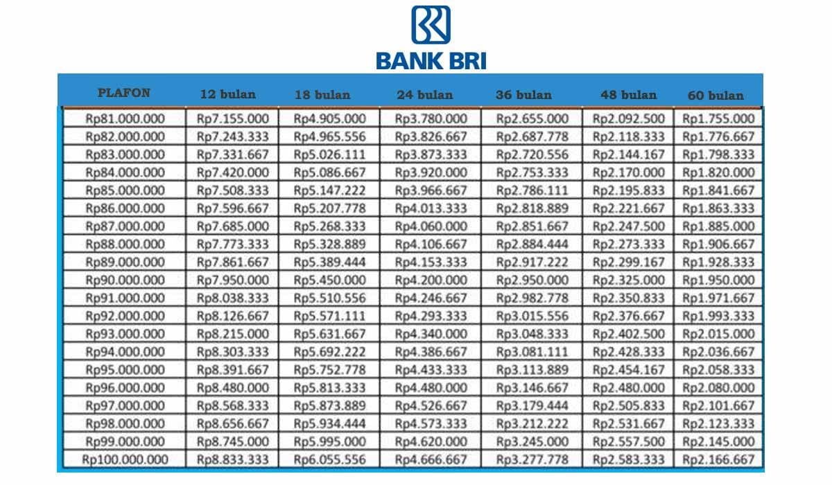 Tabel KUR BRI 2024 Limit 80 Sampai 100 Juta Pinjaman BRI 85 Juta