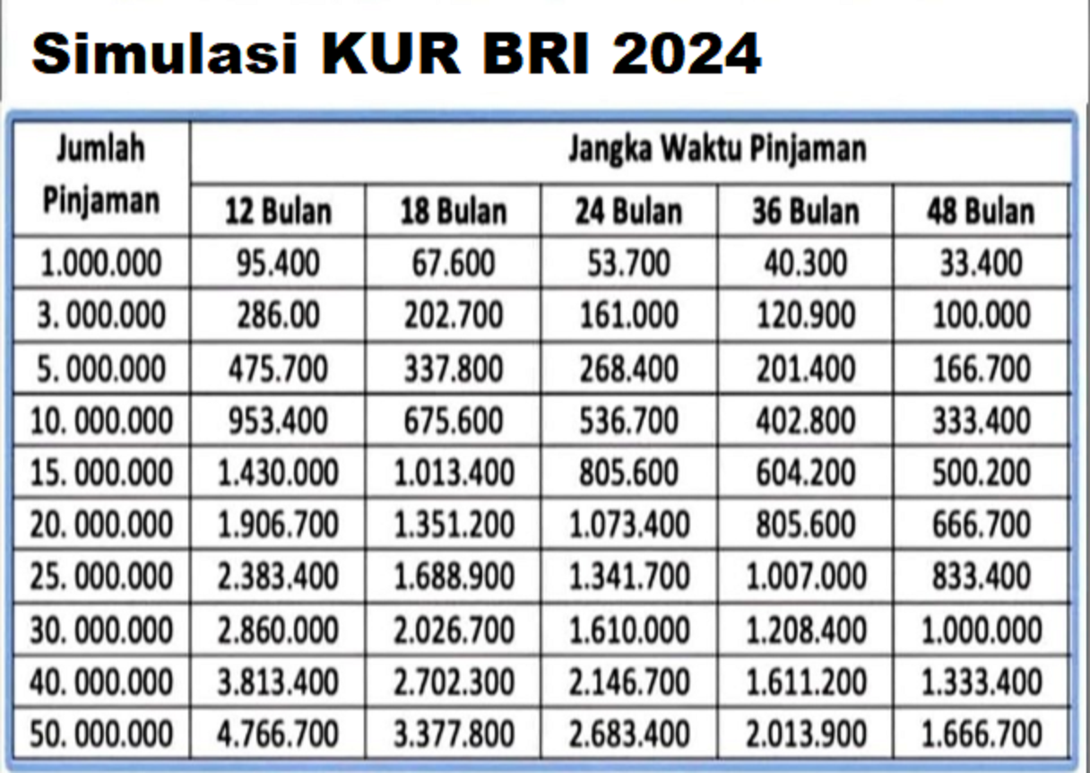 Tabel Angsuran KUR BRI 2024 Lengkap Syarat Ajukan Agar Mudah Diterima