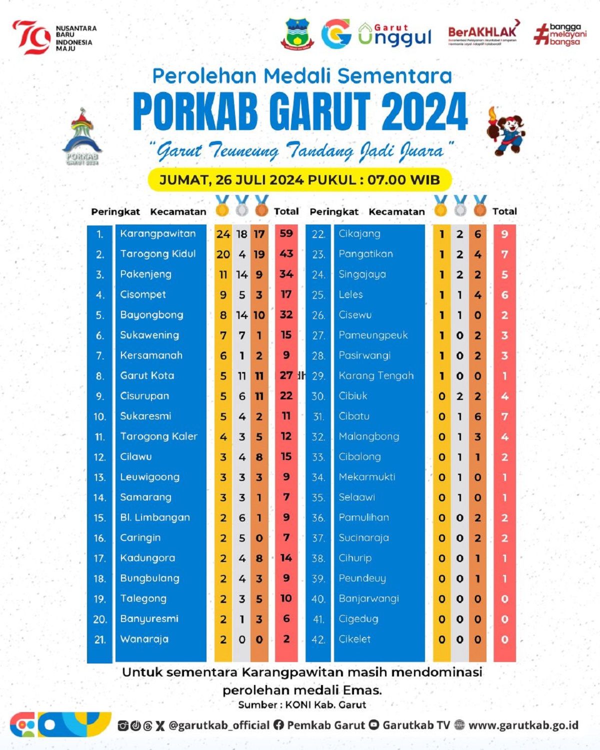 Dari Arena Porkab Garut 2024 Karangpawitan Memimpin Garut Kota Posisi