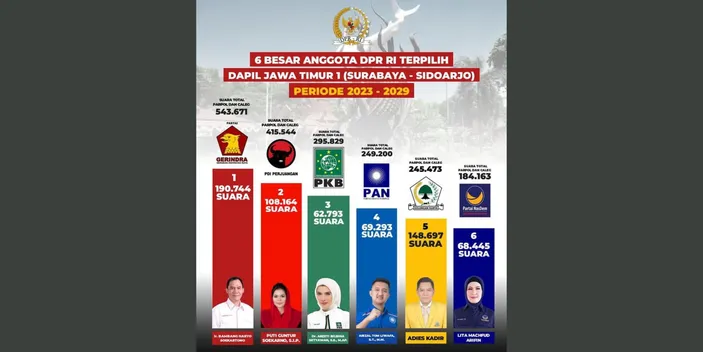 Petahana Partai Gerindra Raih Suara Terbanyak Di Dapil Jatim 1 Kalahkan