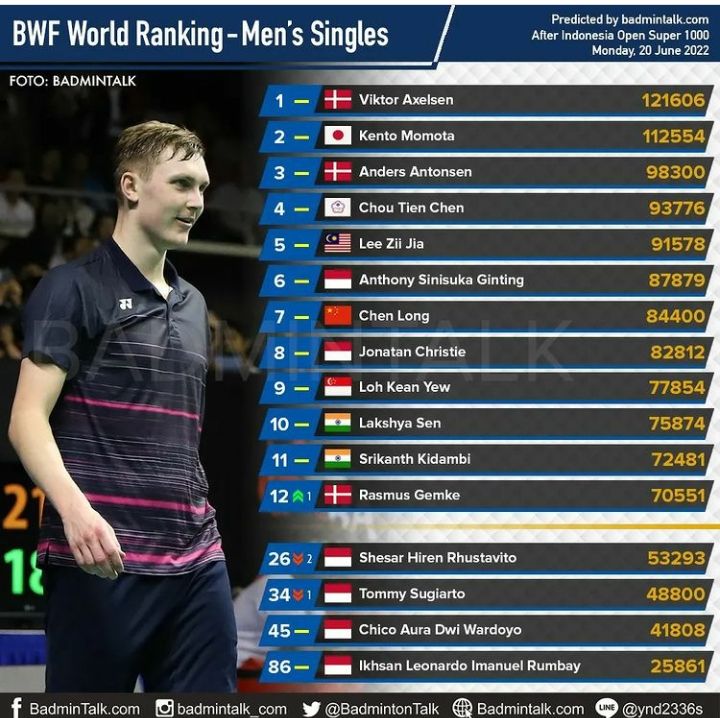 Update Ranking Bwf Tunggal Putra Usai Indonesia Open Ginting Dan