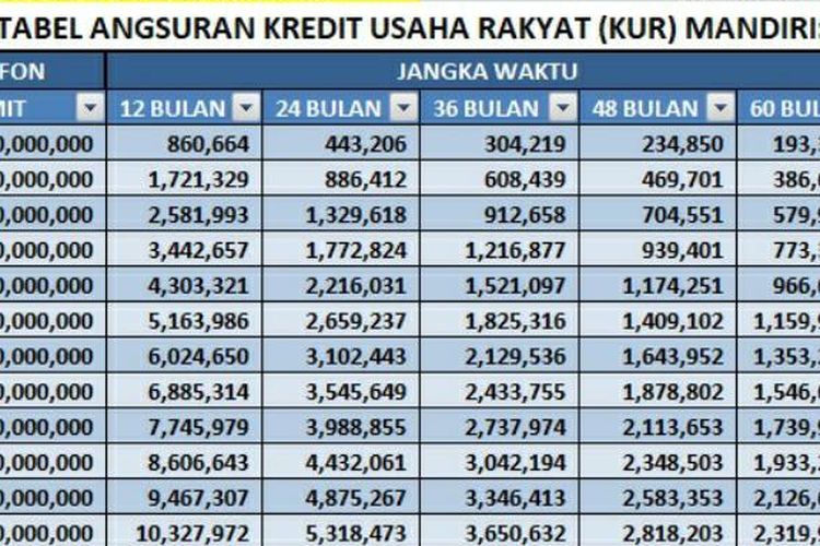 Tabel KUR Mandiri 2023 Bunga 3 Persen DIBUKA Ini Syarat Pengajuan