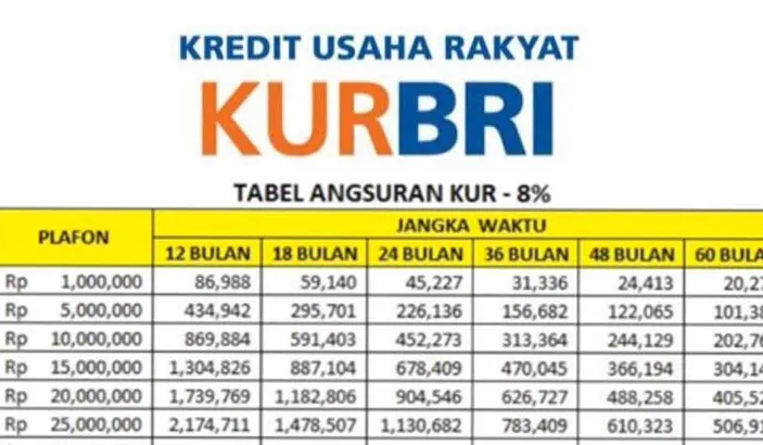 Angsuran Kur Bri Juta Tenor Tahun Sebulan Berapa Simak