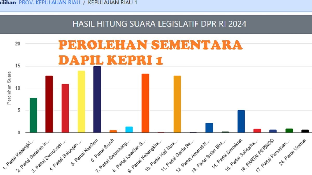 Real Count Ini Parpol Dan Caleg Dprd Kepri Berpeluang Lolos Di