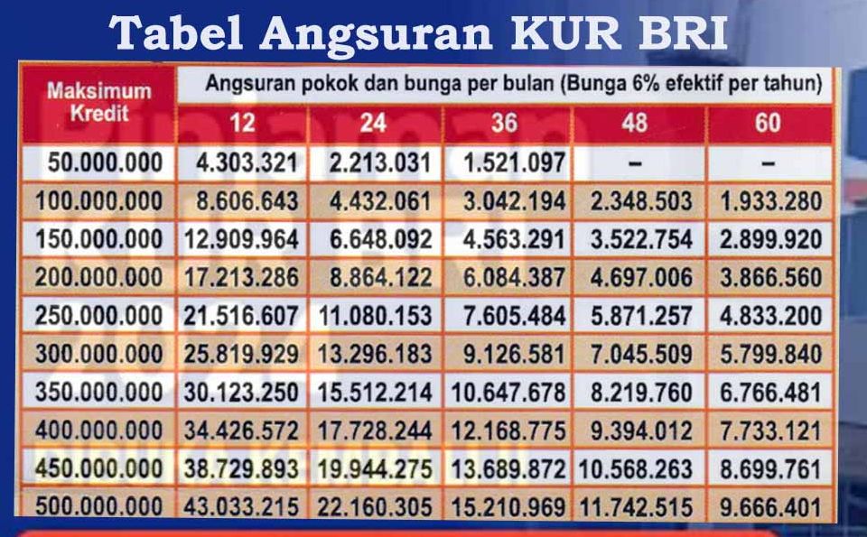 Pinjam 500 Juta KUR BRI 2024 Angsuran Mulai 9 Jutaan Sebulan Berikut