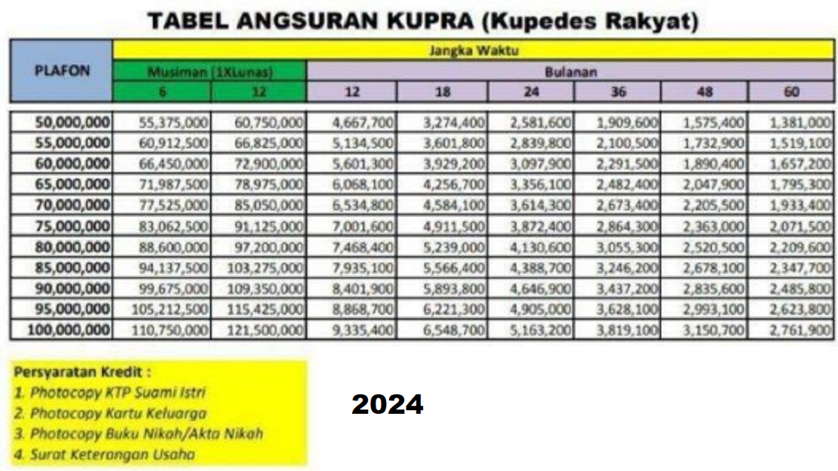 Cicilan Kur Bri Per Bulan Untuk Pinjaman Rp Juta Simak Rumus