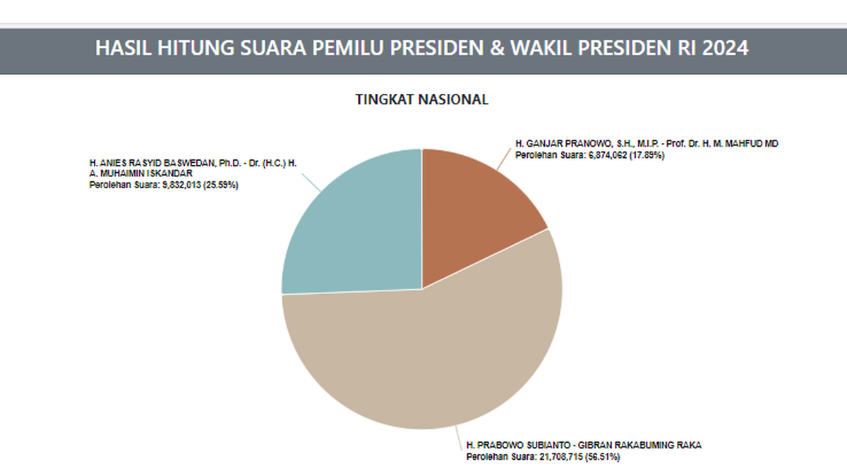 Link Hasil Pemilu Perhitungan Cepat Resmi Kpu Ri Akankah Satu