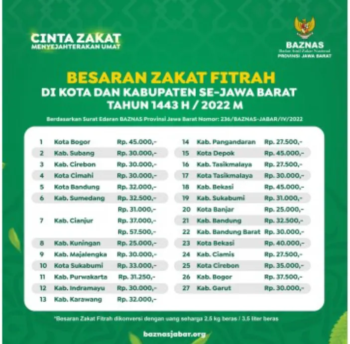 Catat Ini Besaran Zakat Fitrah Tahun Untuk Wilayah Kabupaten Dan