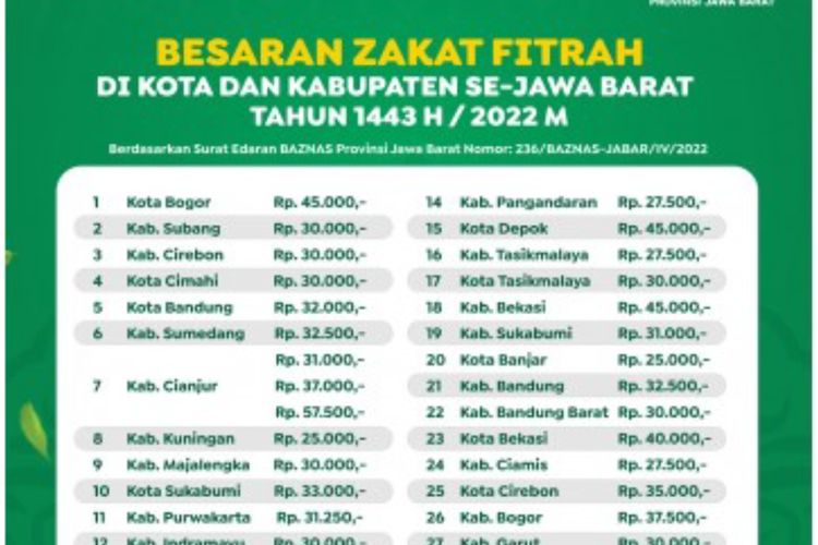 Catat Ini Besaran Zakat Fitrah Tahun 2022 Untuk Wilayah Kabupaten Dan