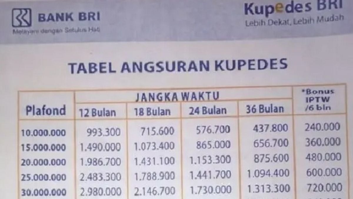 Tabel Angsuran BRI Non KUR 2024 Rp 70 Juta Bulanan Mulai 1 Jutaan