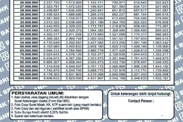 Bawa KTP Dan KK Ajukan KUR BRI 2023 Cair Rp 100 Juta Tanpa Jaminan